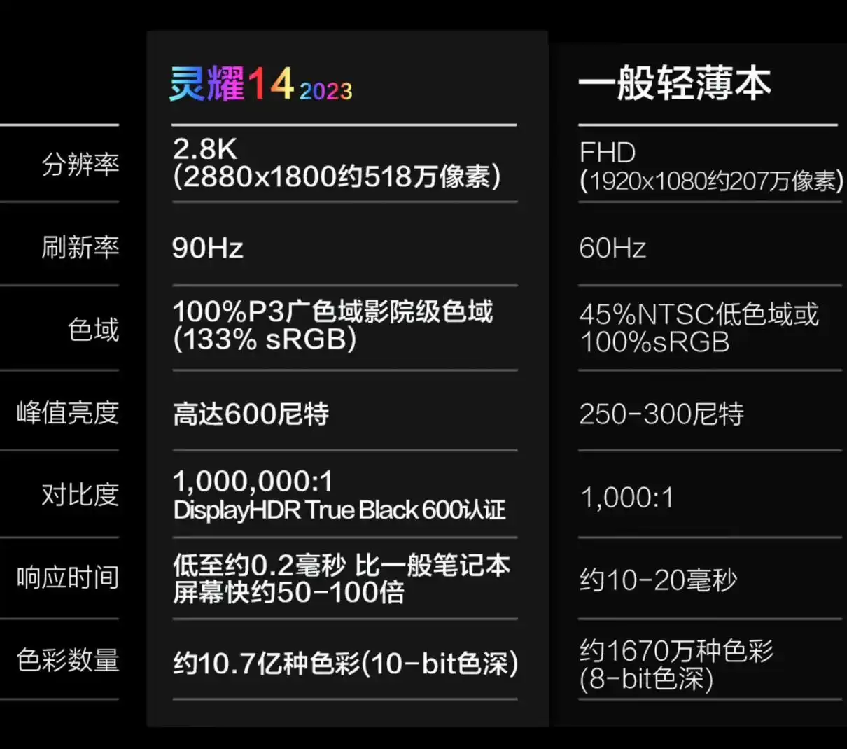 5K、6K、7K,双十一推荐三款值得买的不同价位轻薄本