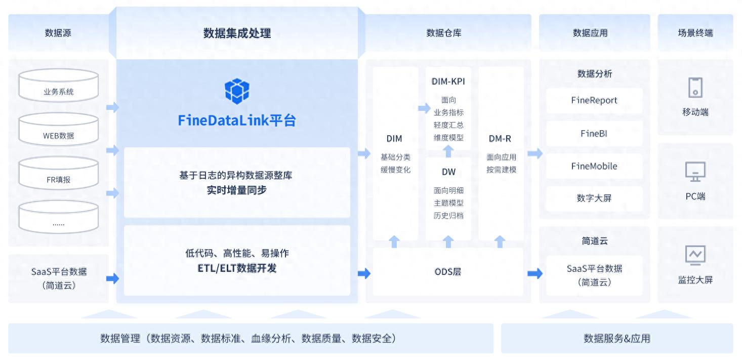 职场小白必须要会用的6款数据分析工具！赶紧收藏！