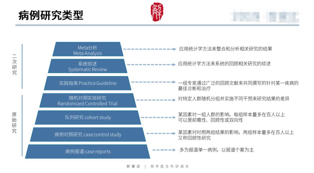 那个做临床研究的医生，靠翻病例发了10篇SCI...…