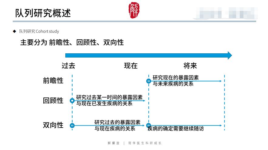 那个做临床研究的医生，靠翻病例发了10篇SCI...…