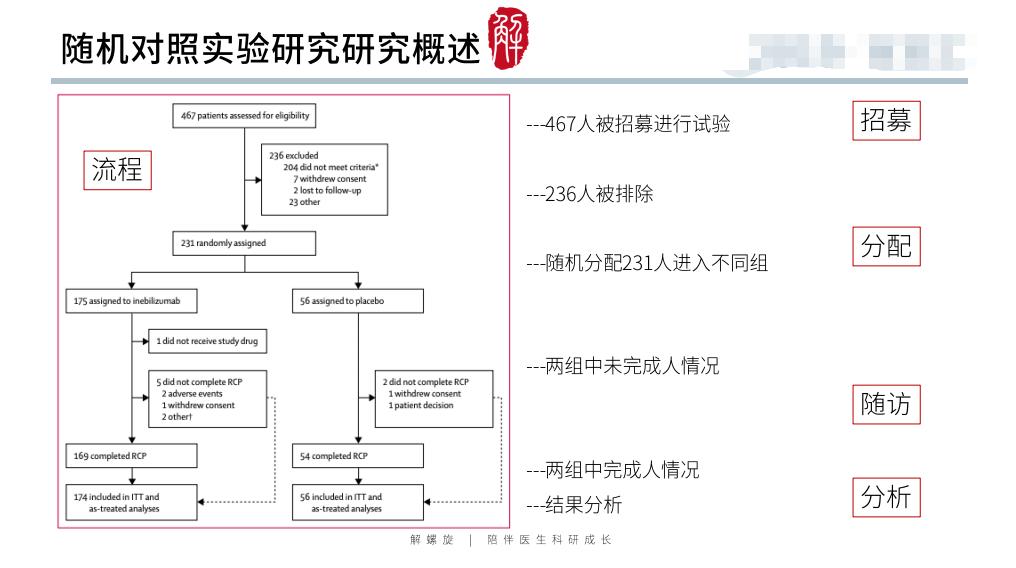 那个做临床研究的医生，靠翻病例发了10篇SCI...…