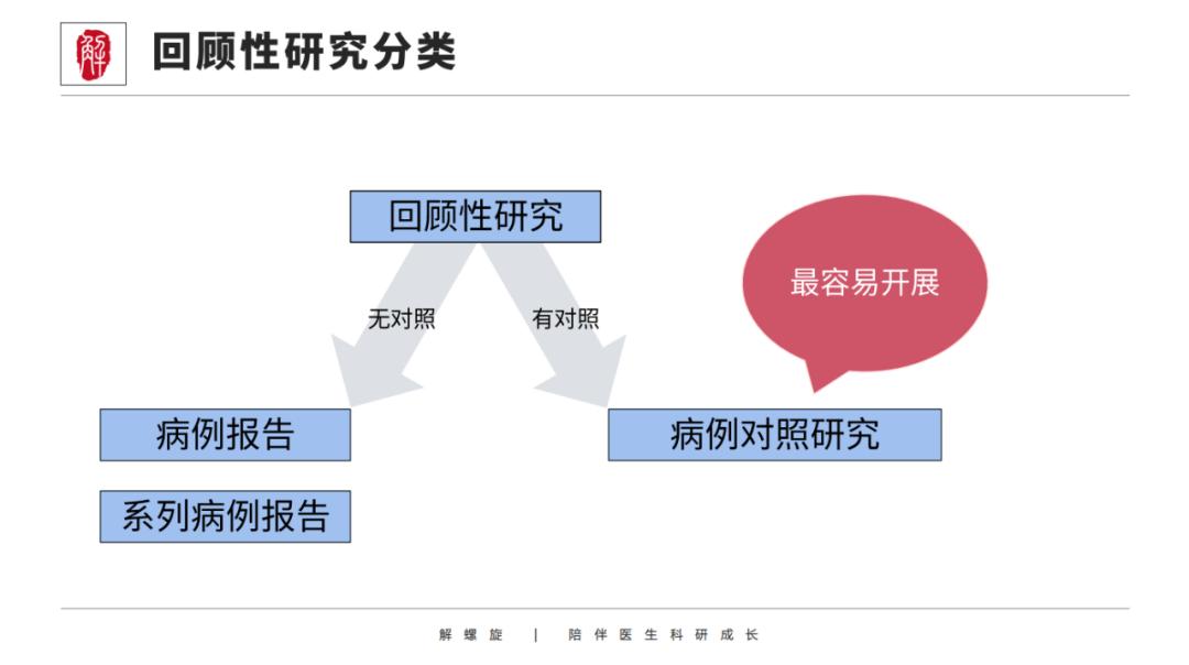 那个做临床研究的医生，靠翻病例发了10篇SCI...…