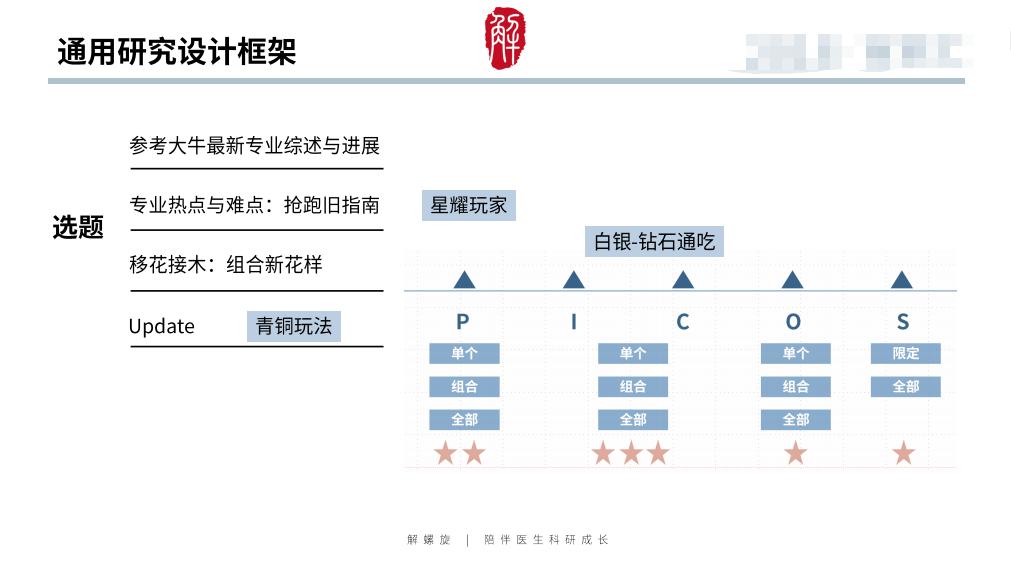 那个做临床研究的医生，靠翻病例发了10篇SCI...…