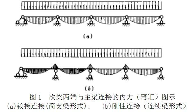 钢结构次梁和主梁铰接与刚接连接的区别图文详解