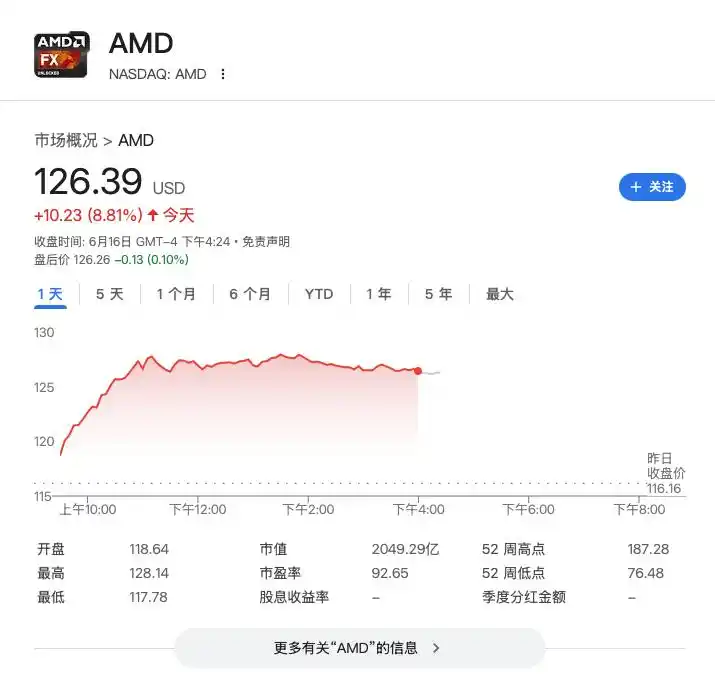 AMD股价飙升10%，新一代AI芯片获分析师看好，预计GPU业务四季度反弹