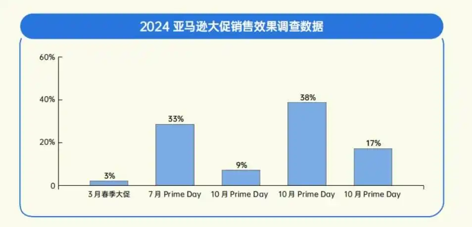 拆解亚马逊财报：利润增长95%，但电商没跑赢大盘