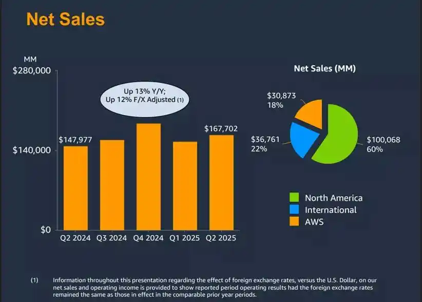 财报前瞻｜亚马逊(AMZN.US)“AI落后者”标签待撕 广告业务或成黑马