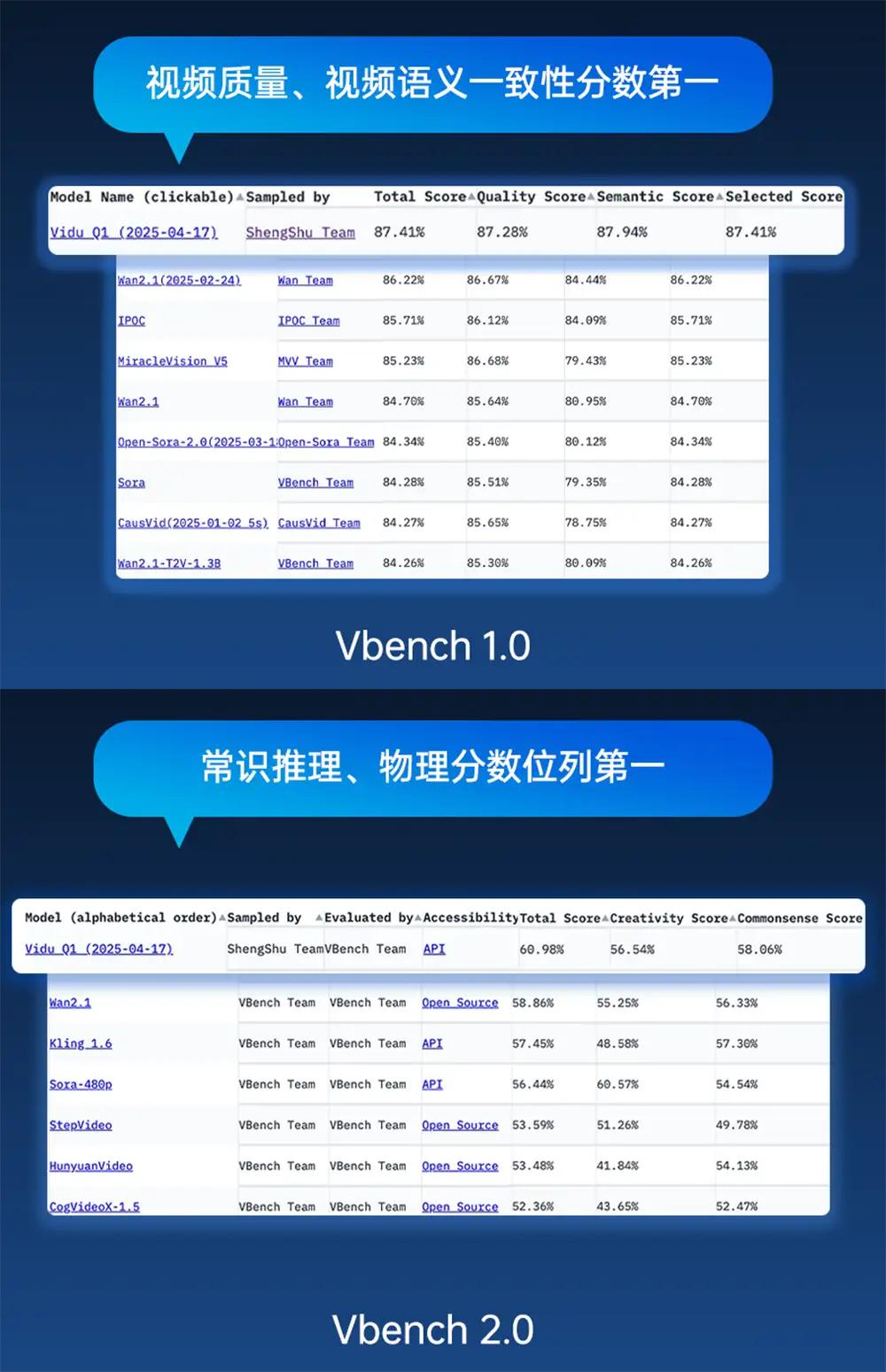 国产视频大模型双榜登顶！分数超Runway、Sora，一镜到底运镜丝滑