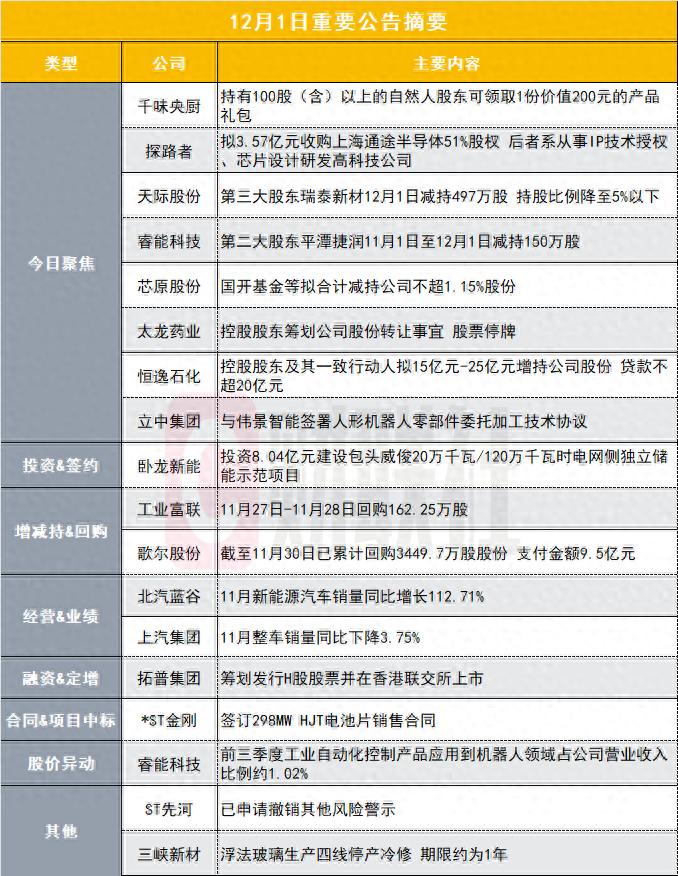 持股超100股股东可申领价值200元产品礼包！35亿预制菜概念股开展股东回馈活动|盘后公告集锦