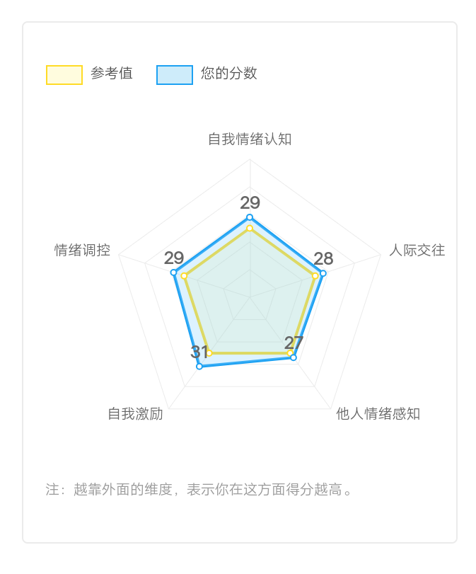 不要成为朋友口中那个低情商的人丨EQ指数测试