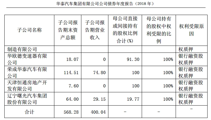 拖欠员工薪酬和供应商货款，华泰汽车生产基地停摆调查