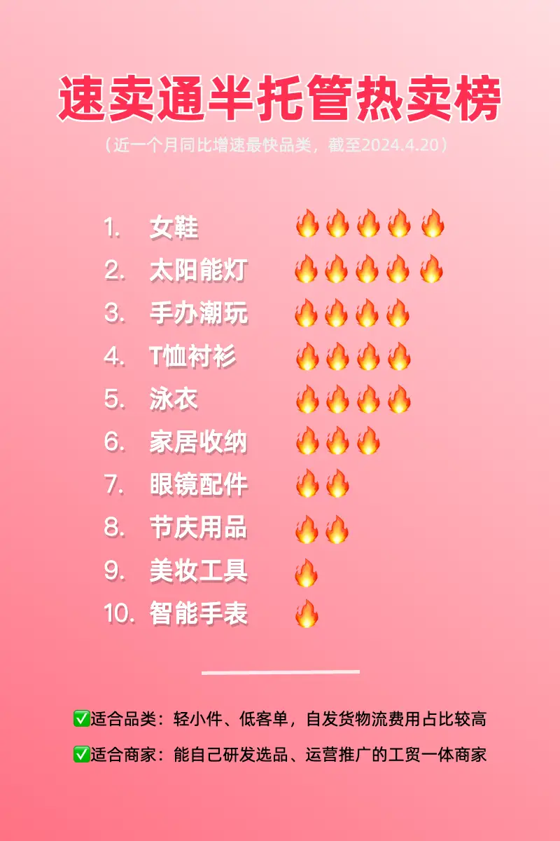速卖通卖家必看，这些品类正在靠半托管爆单