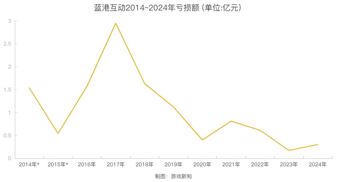 上市连亏11年，这家游戏公司打算进军饮料界？