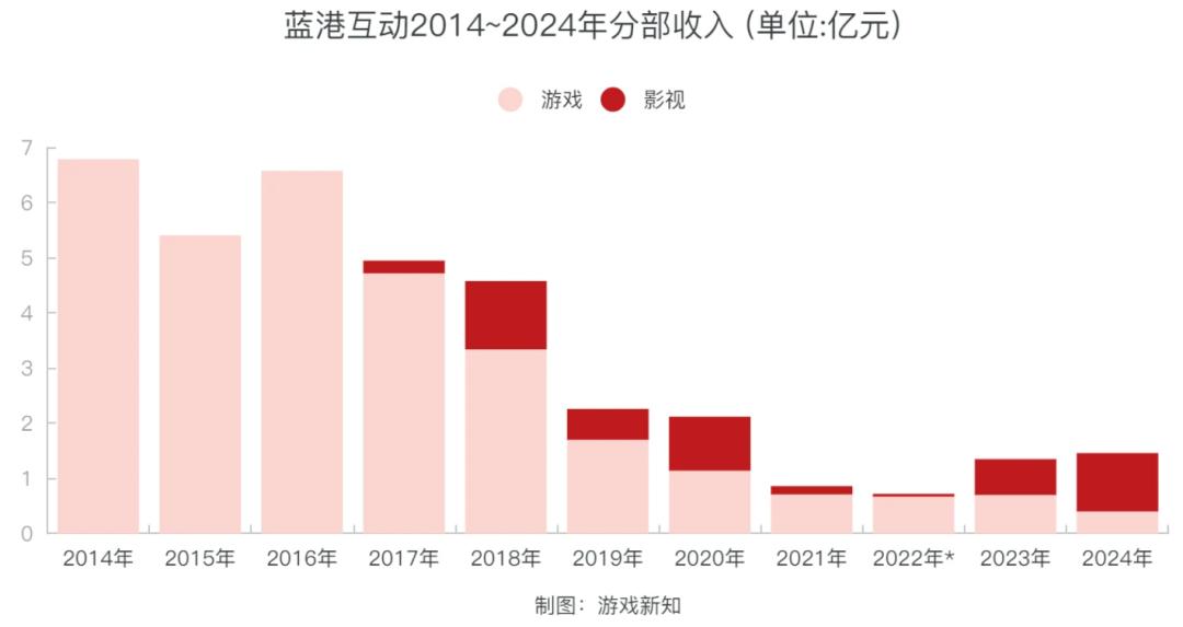 上市连亏11年，这家游戏公司打算进军饮料界？
