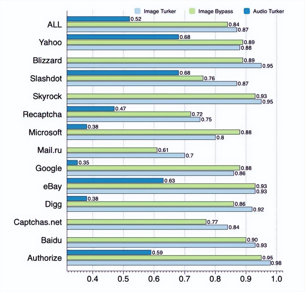 看不懂,填不对,验证码到底想不想让我通过?