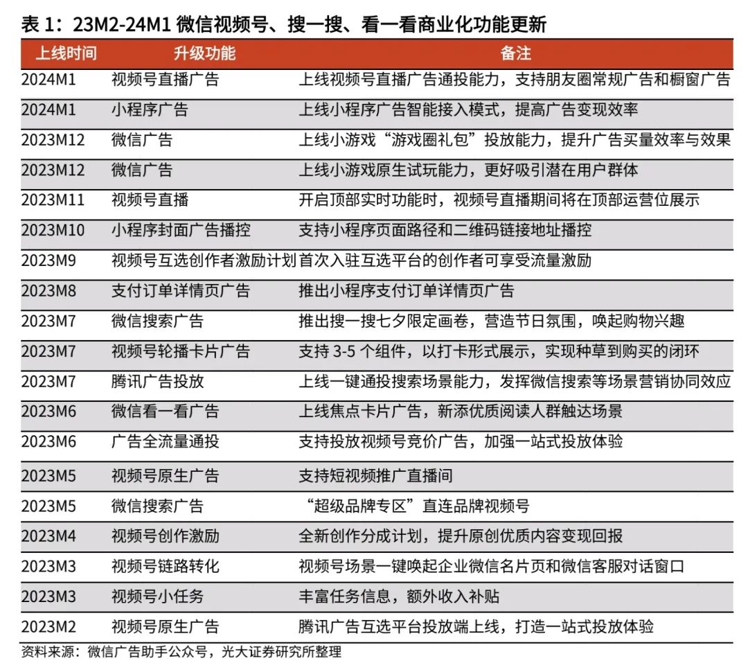 拆解微信视频号电商盛宴：交出商业化控制权，腾讯广告“吃肉”？
