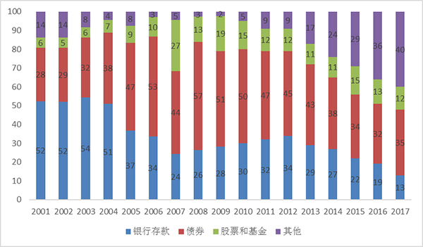 中国保险70年⑥｜保险投资：收放周期中的市场深化