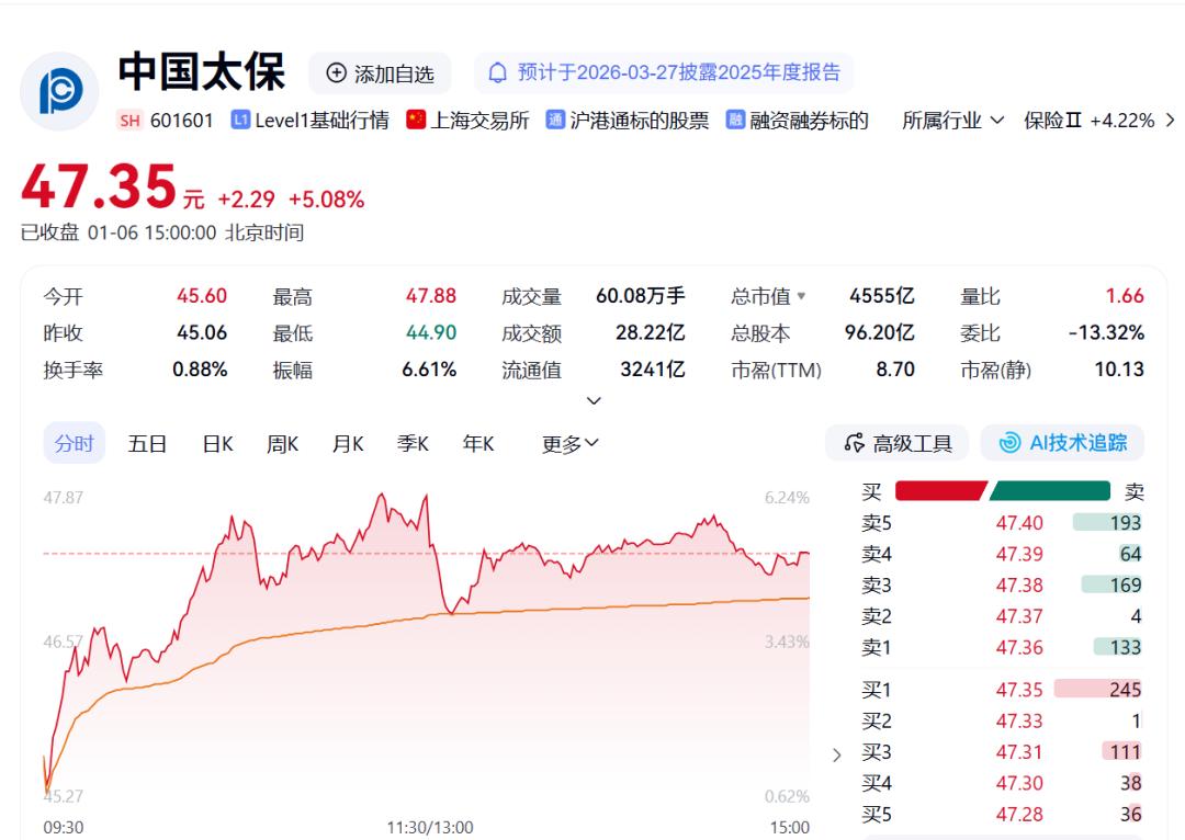 中国太保投资收益率排名垫底，新任首席投资官临危受命