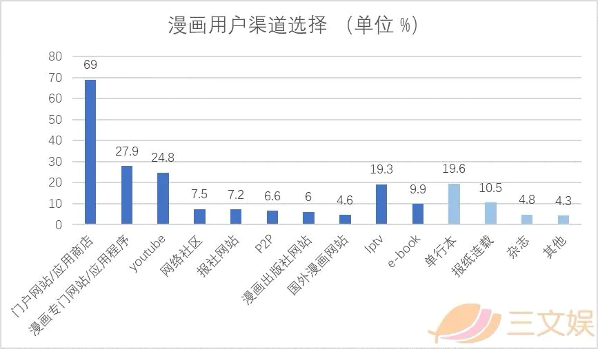 从平台、内容、用户、IP和盗版，看韩国漫画行业实况