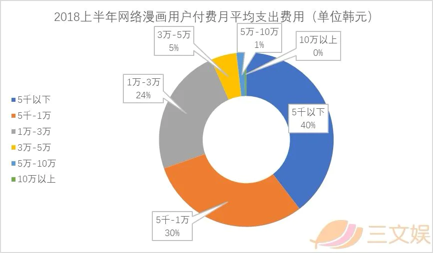 从平台、内容、用户、IP和盗版，看韩国漫画行业实况