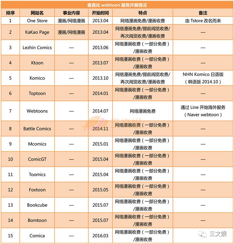 43亿元市场规模的韩国网络漫画，十大平台有这些玩法