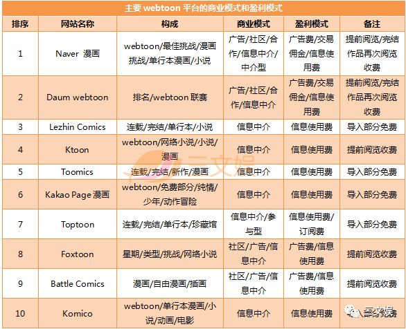 43亿元市场规模的韩国网络漫画，十大平台有这些玩法