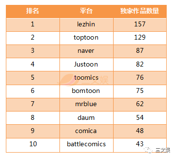 43亿元市场规模的韩国网络漫画，十大平台有这些玩法