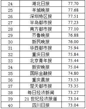 2017报纸融合传播百强榜单公布→新安晚报列全国第34位!赞!