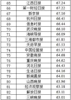 2017报纸融合传播百强榜单公布→新安晚报列全国第34位!赞!