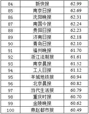 2017报纸融合传播百强榜单公布→新安晚报列全国第34位!赞!