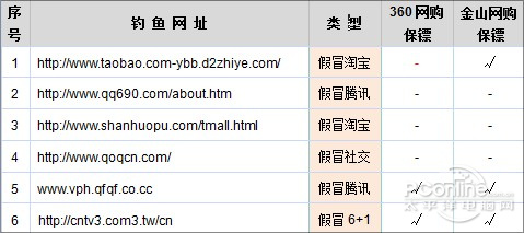 网购保护谁更强？360安全卫士PK金山毒霸