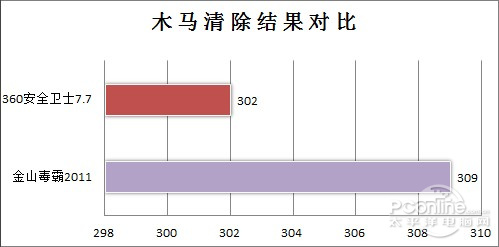网购保护谁更强？360安全卫士PK金山毒霸