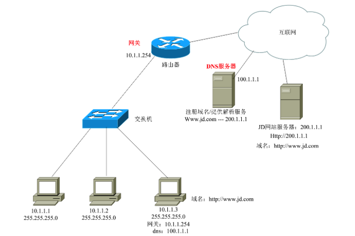 Day02_IP地址详解&进制转换&DOS基本命令与批处理