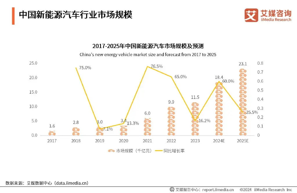 艾媒咨询 | 2024-2025年全球及中国新能源汽车行业研究报告