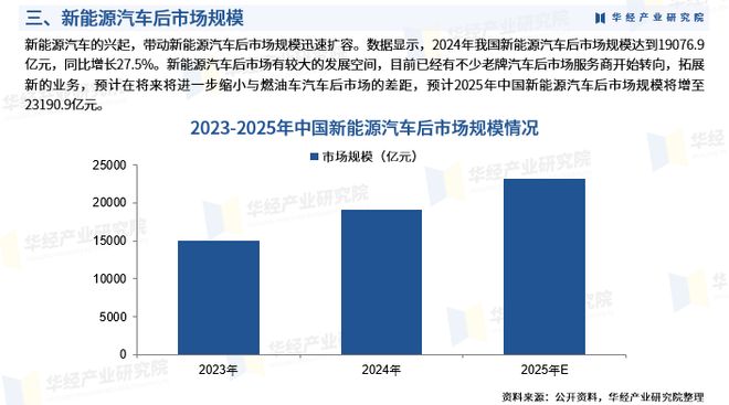2026年中国新能源汽车后市场行业市场深度调查报告：服务模式、政策、市场规模、细分市场结构及竞争格局