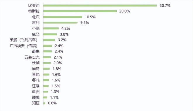 新能源电动汽车消费与公共充电桩使用情况调查报告（上）