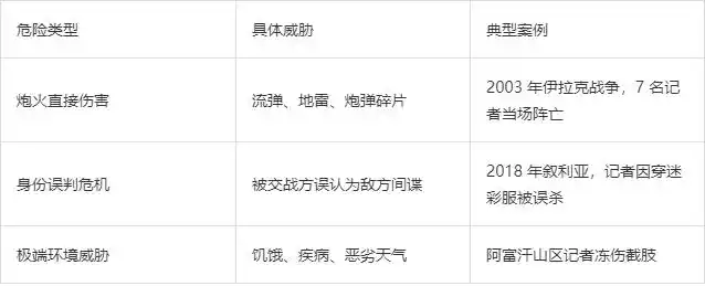 战地记者:子弹射程内的无冕之王,死亡率比士兵高 3 倍