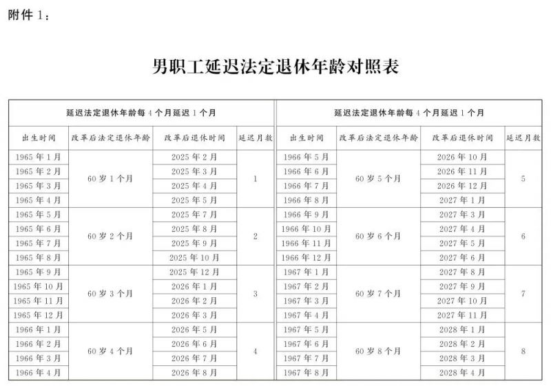 逐步延至男63女55或58周岁退休（附年龄对照表）
