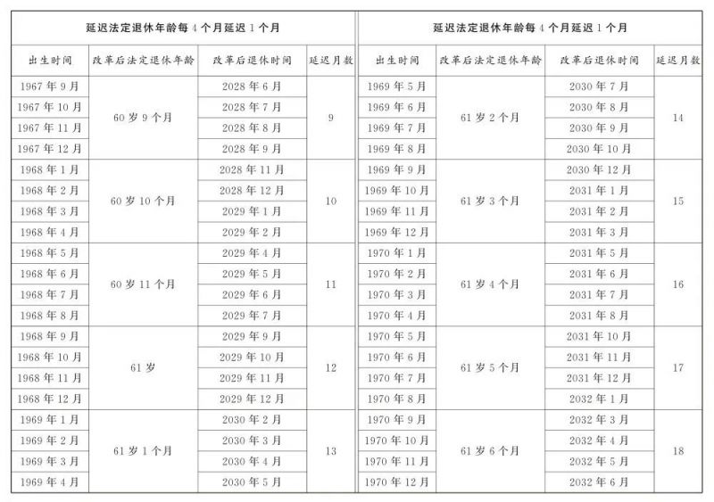 逐步延至男63女55或58周岁退休（附年龄对照表）
