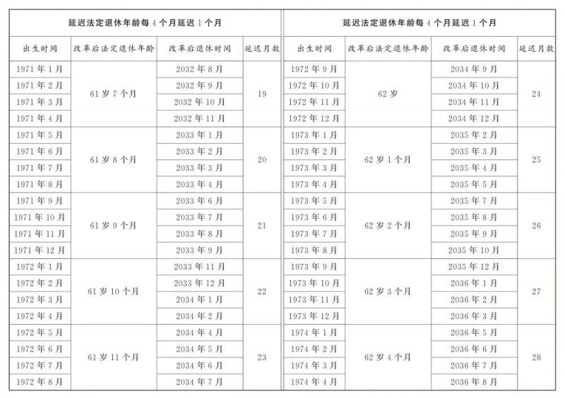 逐步延至男63女55或58周岁退休（附年龄对照表）