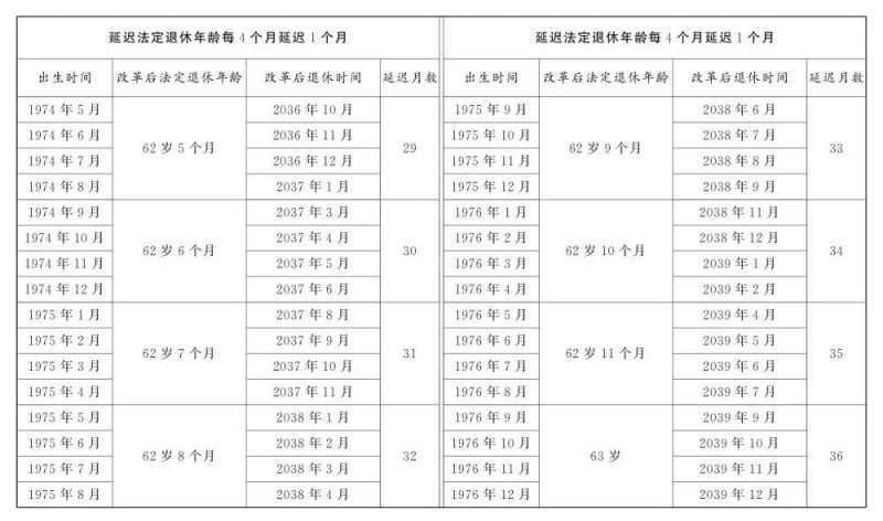 逐步延至男63女55或58周岁退休（附年龄对照表）