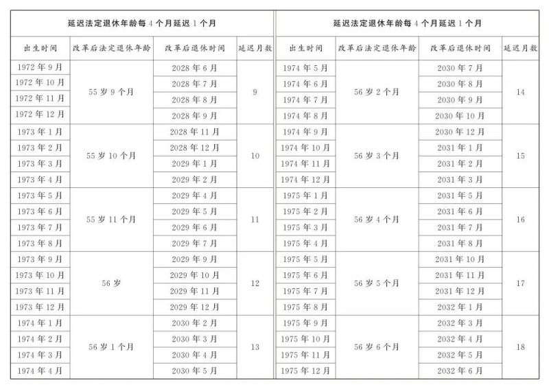 逐步延至男63女55或58周岁退休（附年龄对照表）