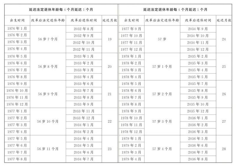 逐步延至男63女55或58周岁退休（附年龄对照表）