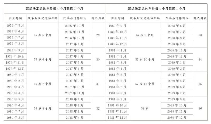 逐步延至男63女55或58周岁退休（附年龄对照表）