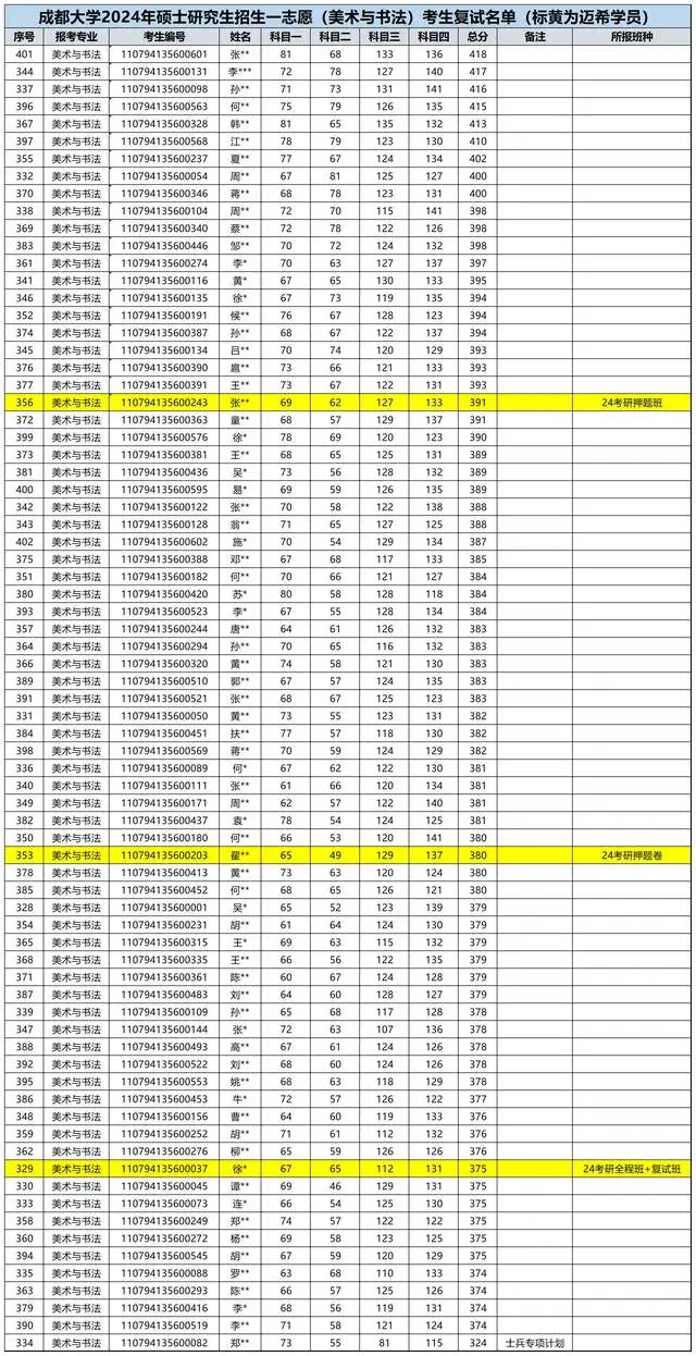 24考研复试线374分！成都大学135600美术与书法复试注意事项！