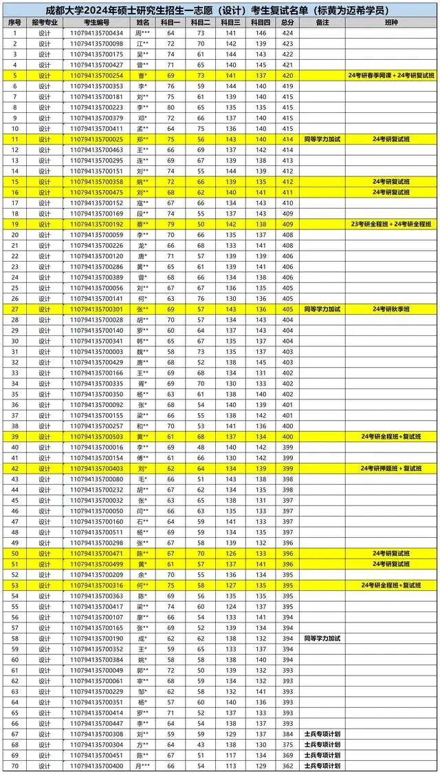 24考研复试线374分！成都大学135600美术与书法复试注意事项！