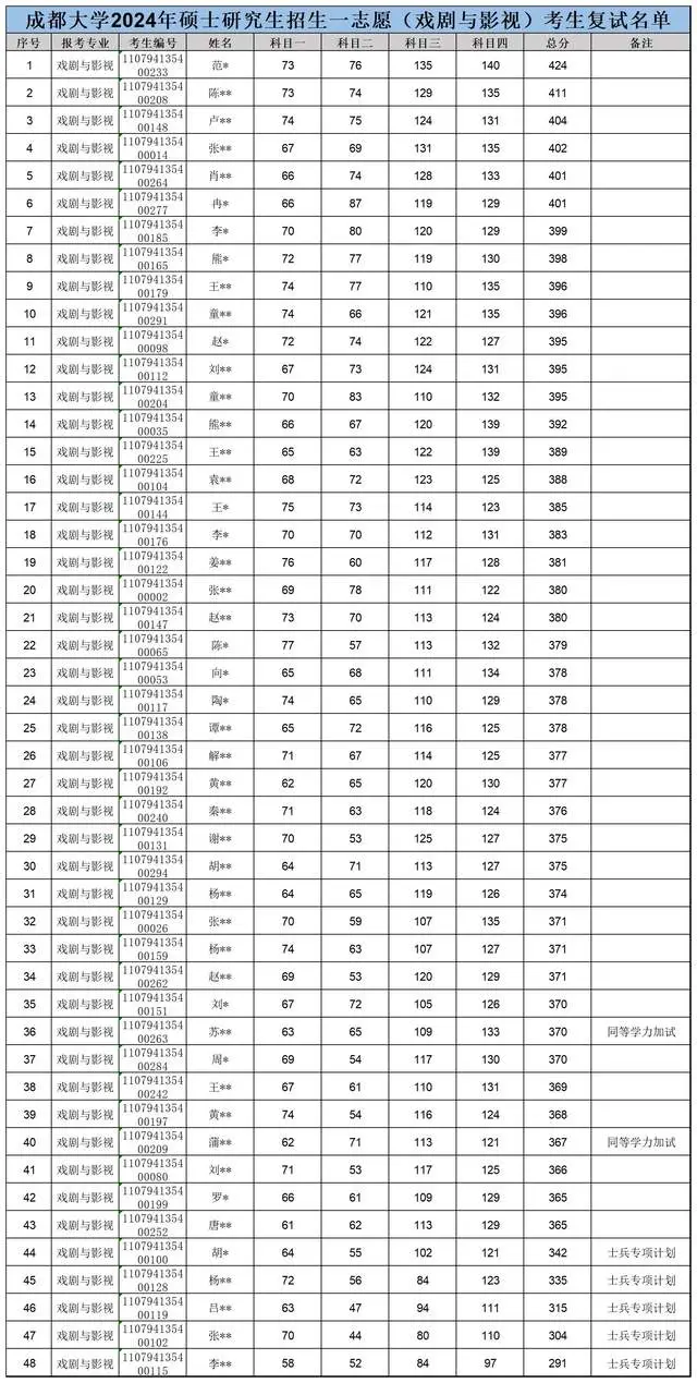 24考研复试线374分！成都大学135600美术与书法复试注意事项！