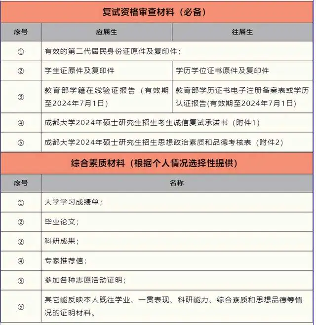 24考研复试线374分！成都大学135600美术与书法复试注意事项！