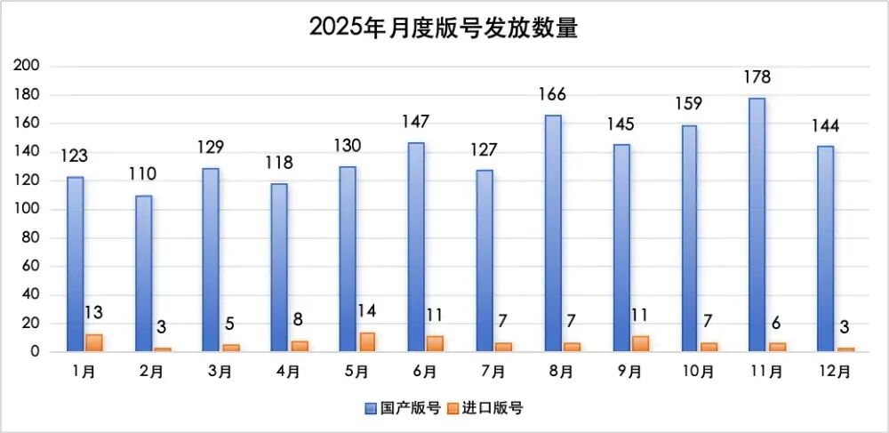 创新高！2025年下发1771款游戏版号，40余款大作锁定2026战场