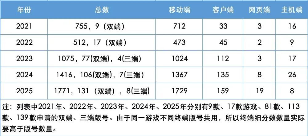 创新高！2025年下发1771款游戏版号，40余款大作锁定2026战场